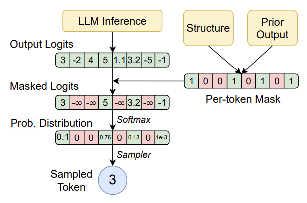 Example from XGrammar paper